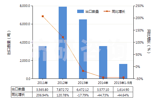 2011-2015年9月中國四氯乙烯(HS29032300)出口量及增速統(tǒng)計